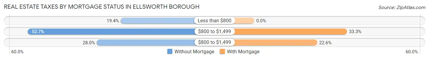 Real Estate Taxes by Mortgage Status in Ellsworth borough