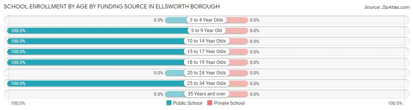 School Enrollment by Age by Funding Source in Ellsworth borough
