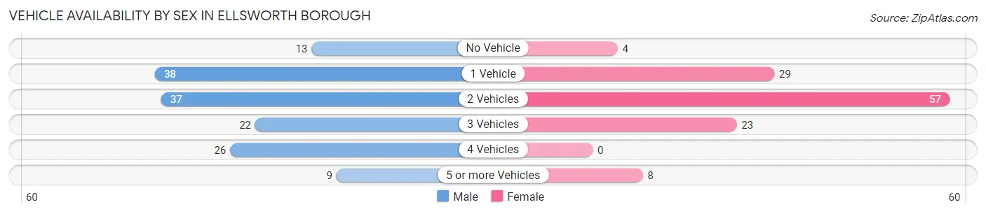 Vehicle Availability by Sex in Ellsworth borough