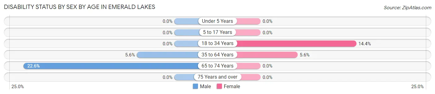 Disability Status by Sex by Age in Emerald Lakes