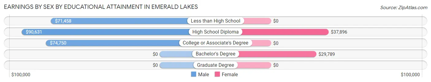 Earnings by Sex by Educational Attainment in Emerald Lakes