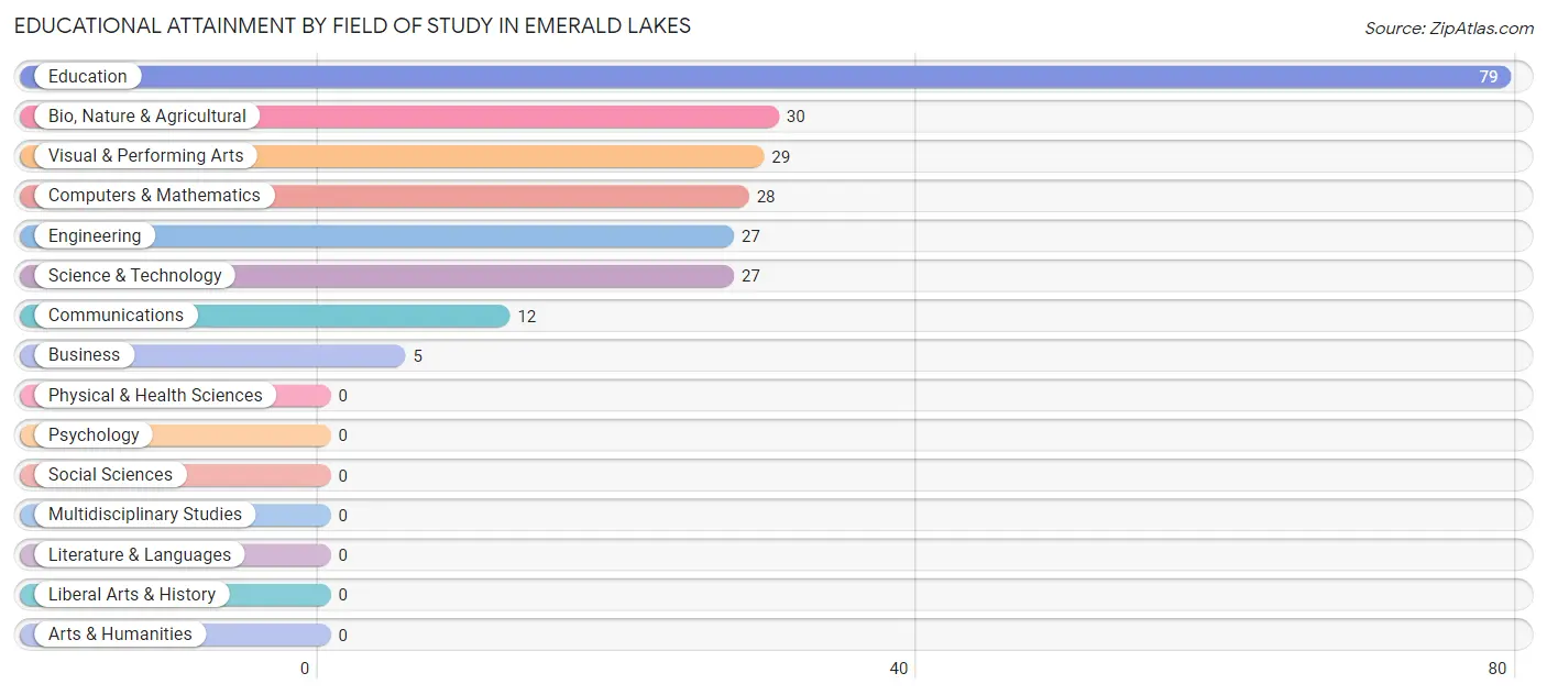 Educational Attainment by Field of Study in Emerald Lakes