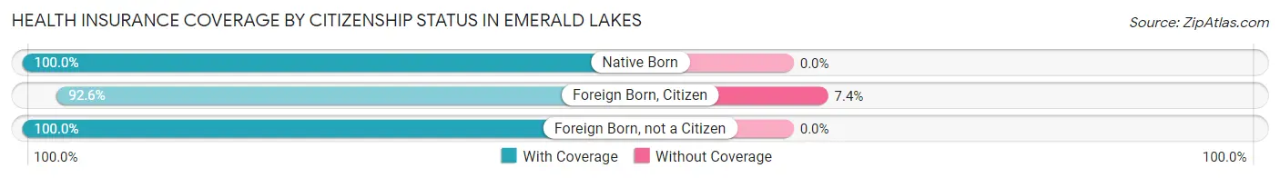 Health Insurance Coverage by Citizenship Status in Emerald Lakes