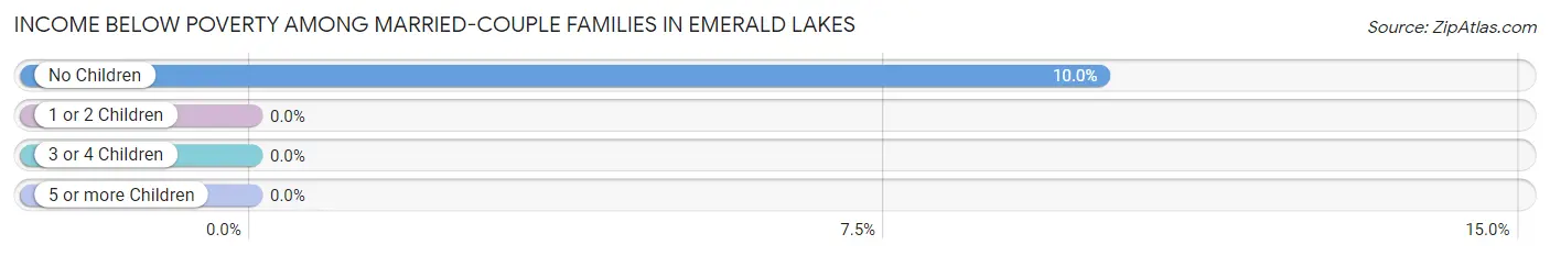Income Below Poverty Among Married-Couple Families in Emerald Lakes