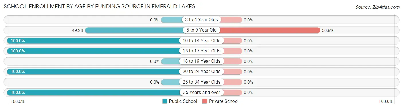 School Enrollment by Age by Funding Source in Emerald Lakes