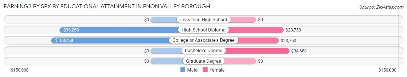 Earnings by Sex by Educational Attainment in Enon Valley borough