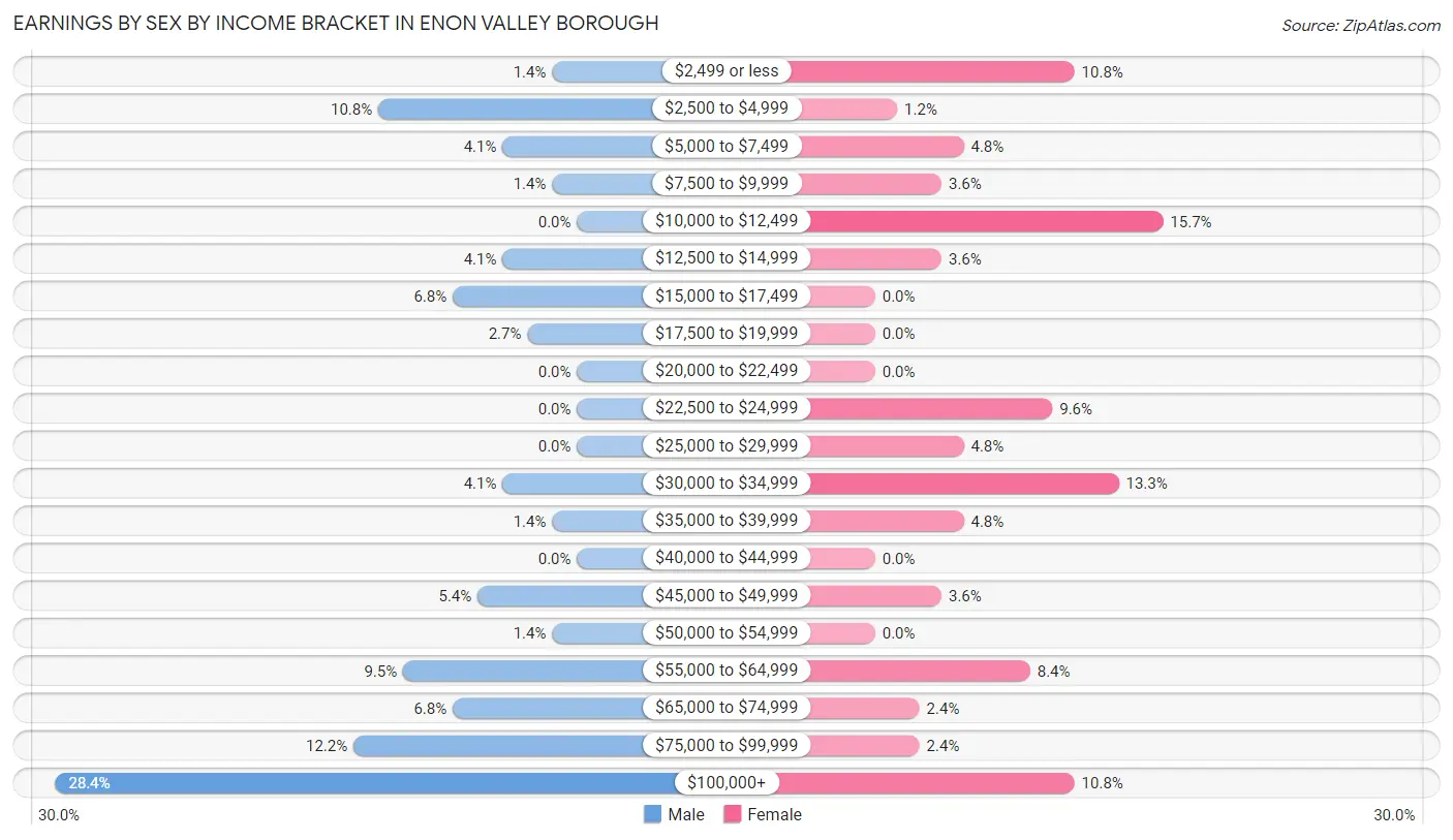 Earnings by Sex by Income Bracket in Enon Valley borough