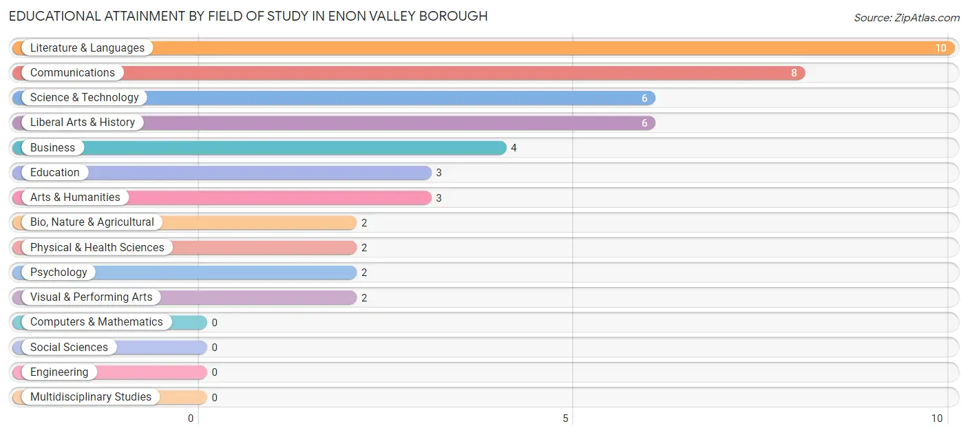 Educational Attainment by Field of Study in Enon Valley borough