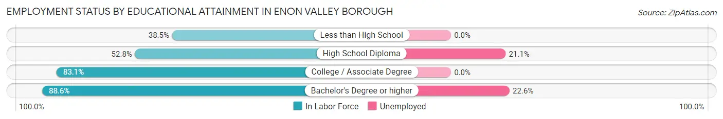 Employment Status by Educational Attainment in Enon Valley borough
