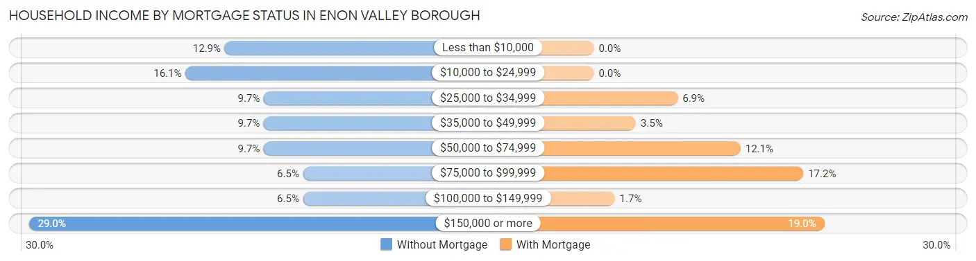 Household Income by Mortgage Status in Enon Valley borough