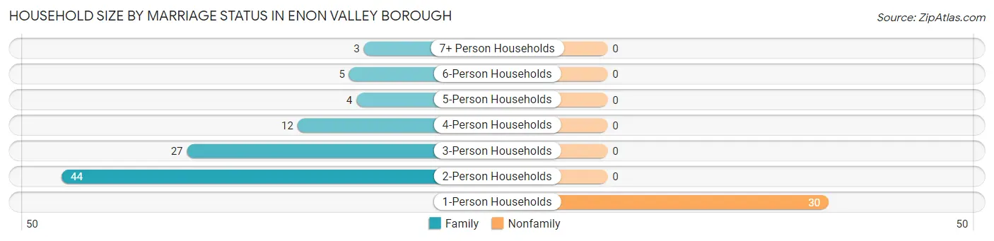 Household Size by Marriage Status in Enon Valley borough