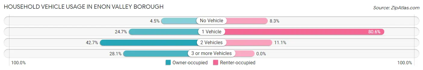Household Vehicle Usage in Enon Valley borough