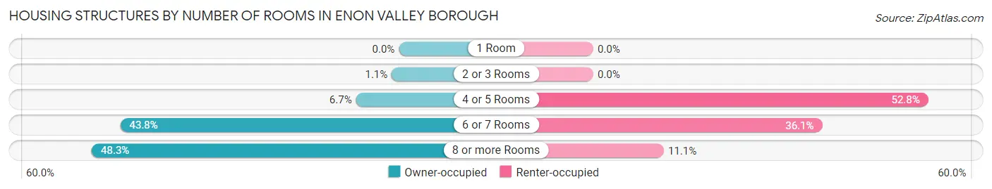 Housing Structures by Number of Rooms in Enon Valley borough