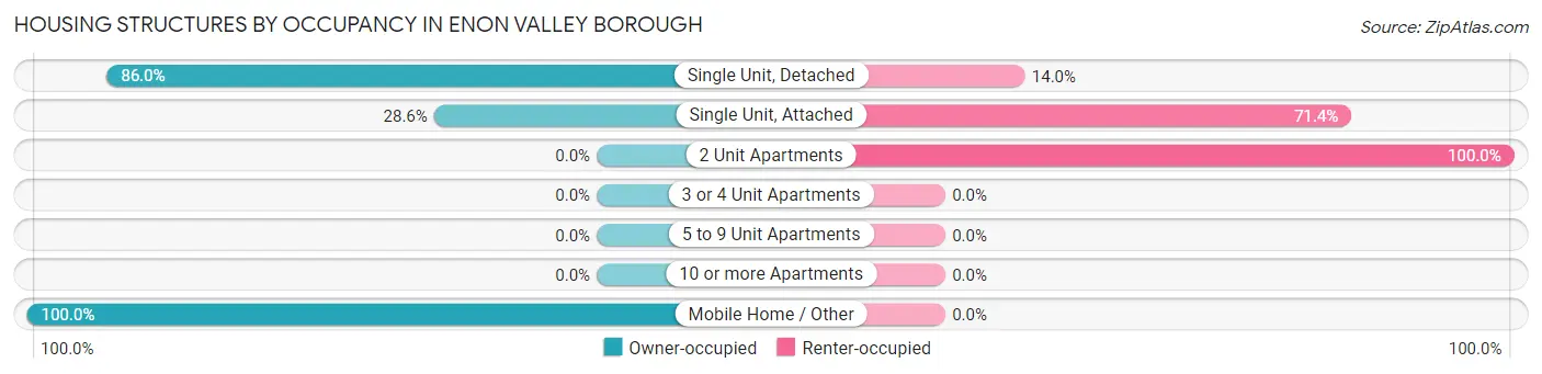 Housing Structures by Occupancy in Enon Valley borough