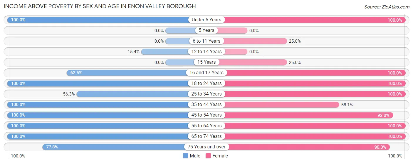 Income Above Poverty by Sex and Age in Enon Valley borough