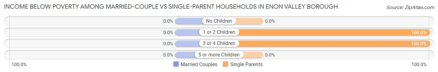Income Below Poverty Among Married-Couple vs Single-Parent Households in Enon Valley borough