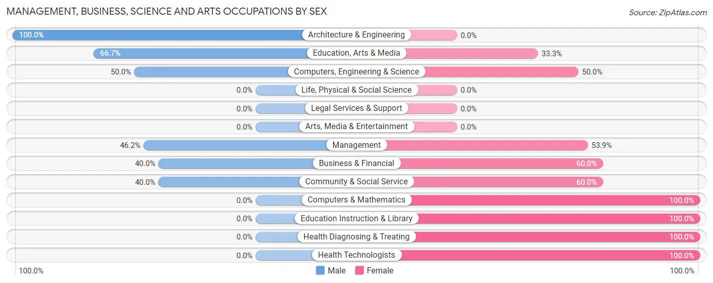 Management, Business, Science and Arts Occupations by Sex in Enon Valley borough