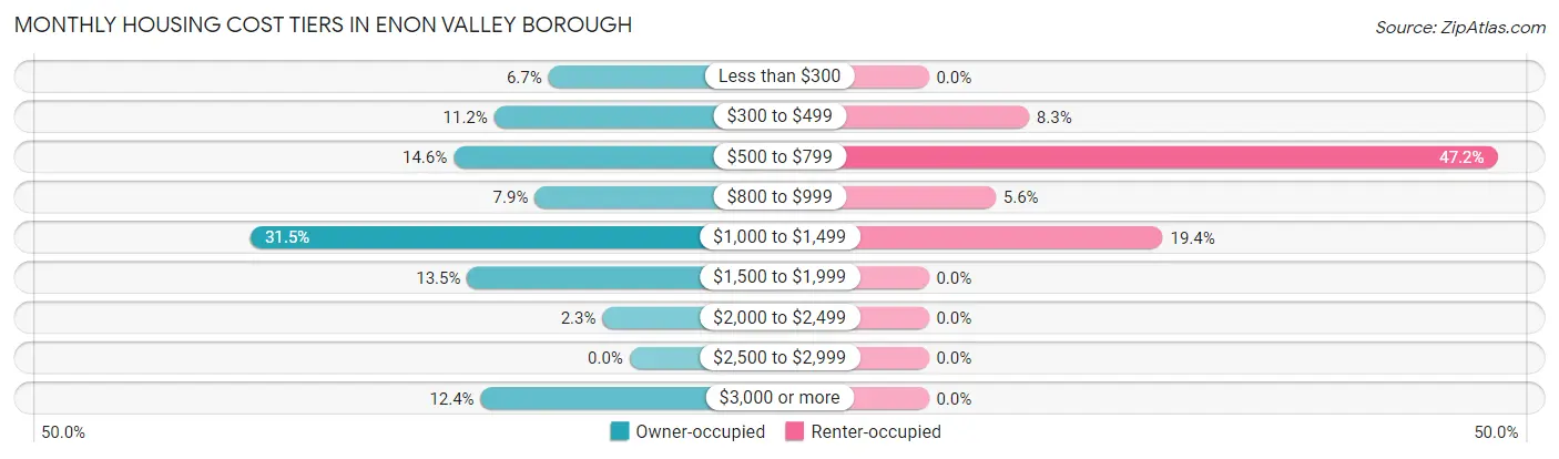 Monthly Housing Cost Tiers in Enon Valley borough