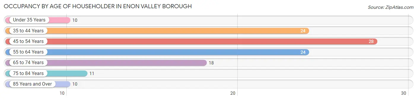 Occupancy by Age of Householder in Enon Valley borough