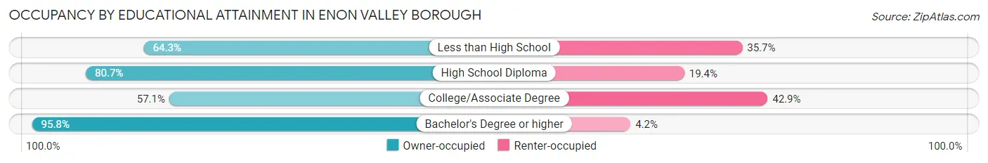 Occupancy by Educational Attainment in Enon Valley borough