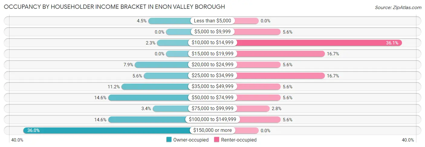 Occupancy by Householder Income Bracket in Enon Valley borough