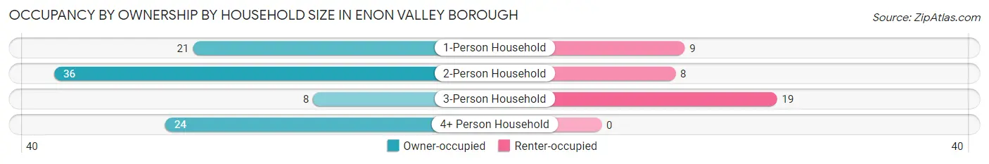Occupancy by Ownership by Household Size in Enon Valley borough
