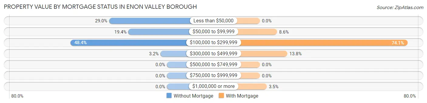 Property Value by Mortgage Status in Enon Valley borough