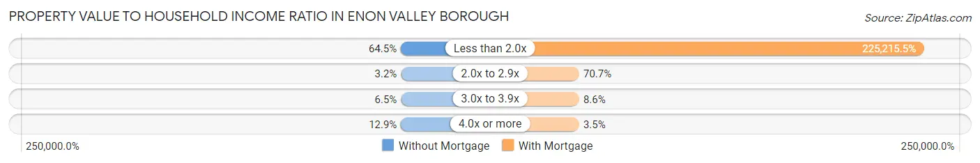 Property Value to Household Income Ratio in Enon Valley borough