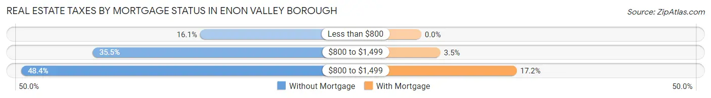 Real Estate Taxes by Mortgage Status in Enon Valley borough