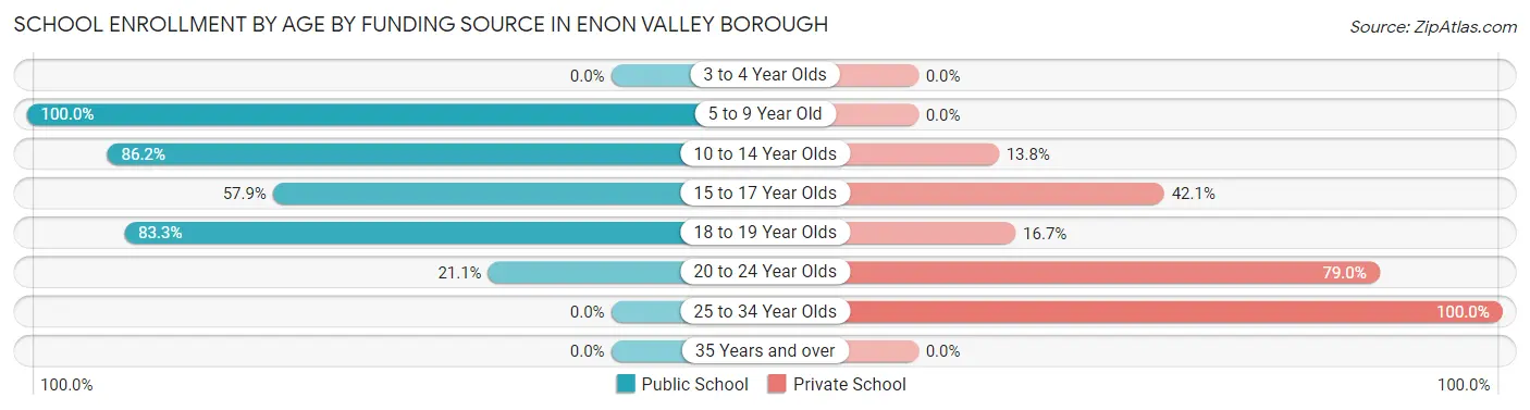 School Enrollment by Age by Funding Source in Enon Valley borough