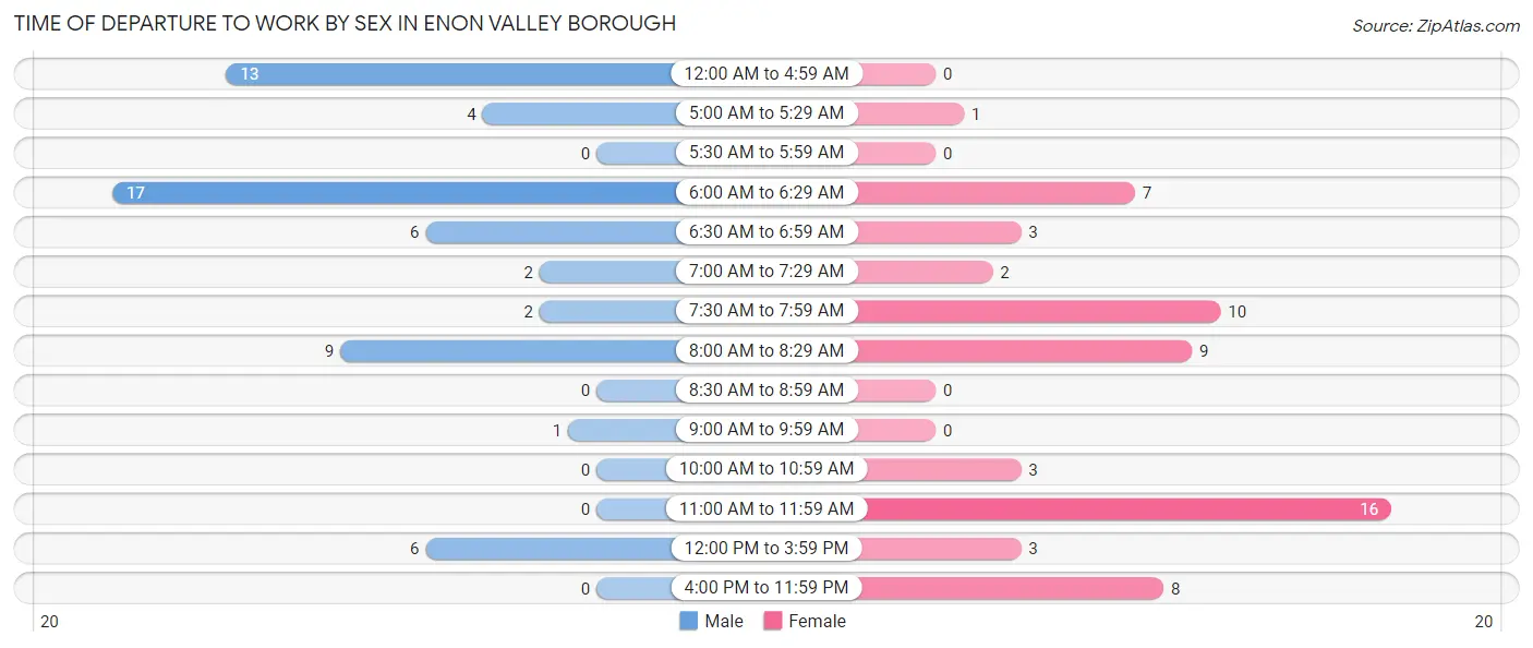 Time of Departure to Work by Sex in Enon Valley borough