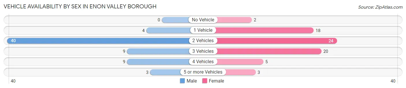 Vehicle Availability by Sex in Enon Valley borough
