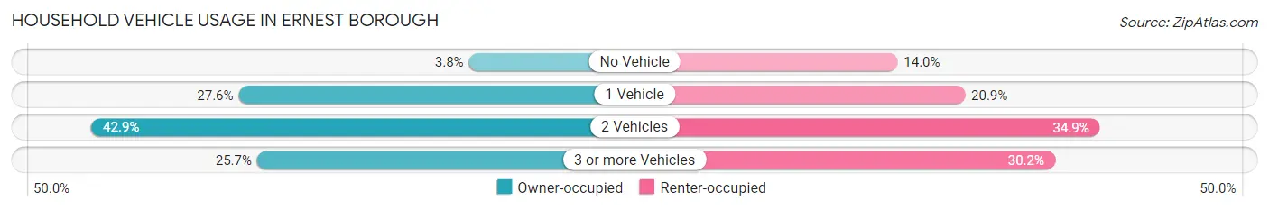 Household Vehicle Usage in Ernest borough