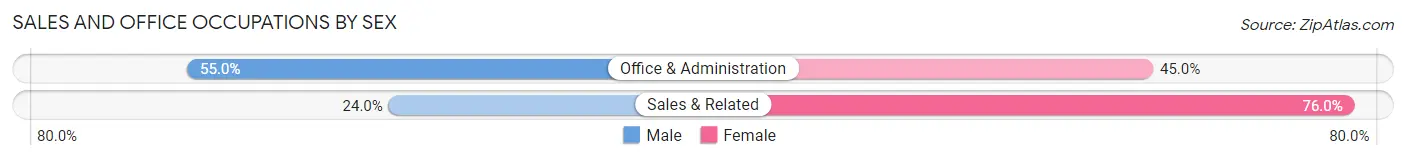 Sales and Office Occupations by Sex in Ernest borough