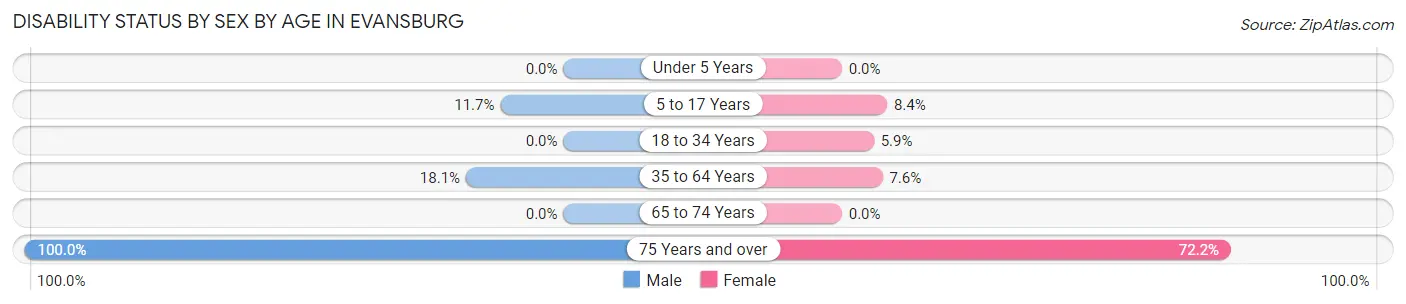 Disability Status by Sex by Age in Evansburg