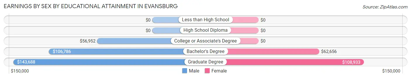 Earnings by Sex by Educational Attainment in Evansburg