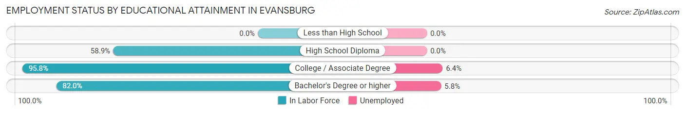 Employment Status by Educational Attainment in Evansburg