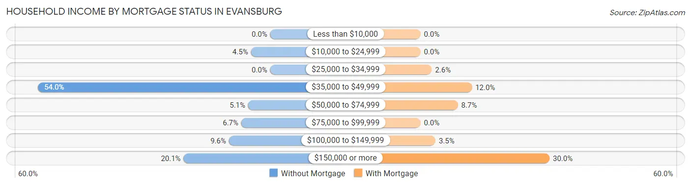 Household Income by Mortgage Status in Evansburg