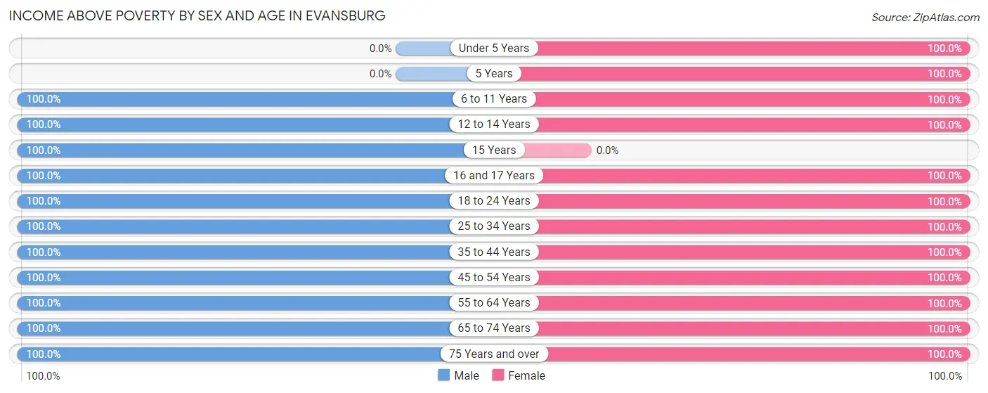 Income Above Poverty by Sex and Age in Evansburg