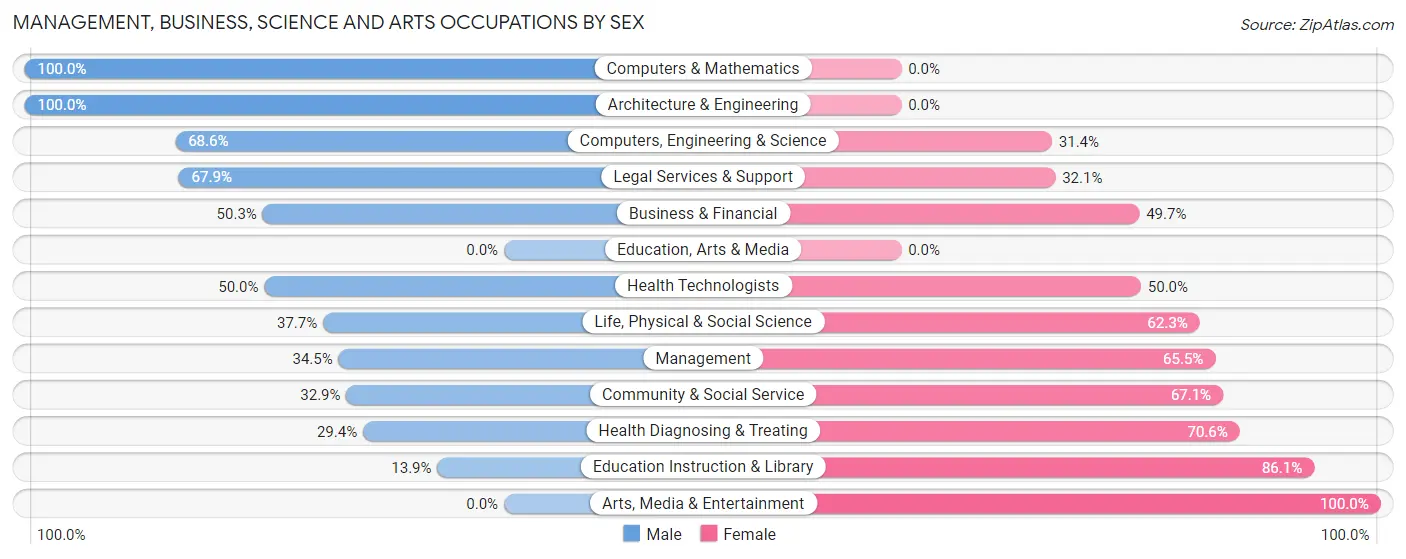 Management, Business, Science and Arts Occupations by Sex in Evansburg