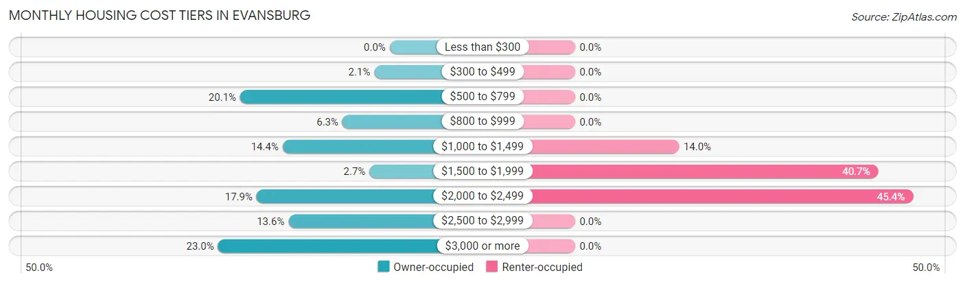 Monthly Housing Cost Tiers in Evansburg