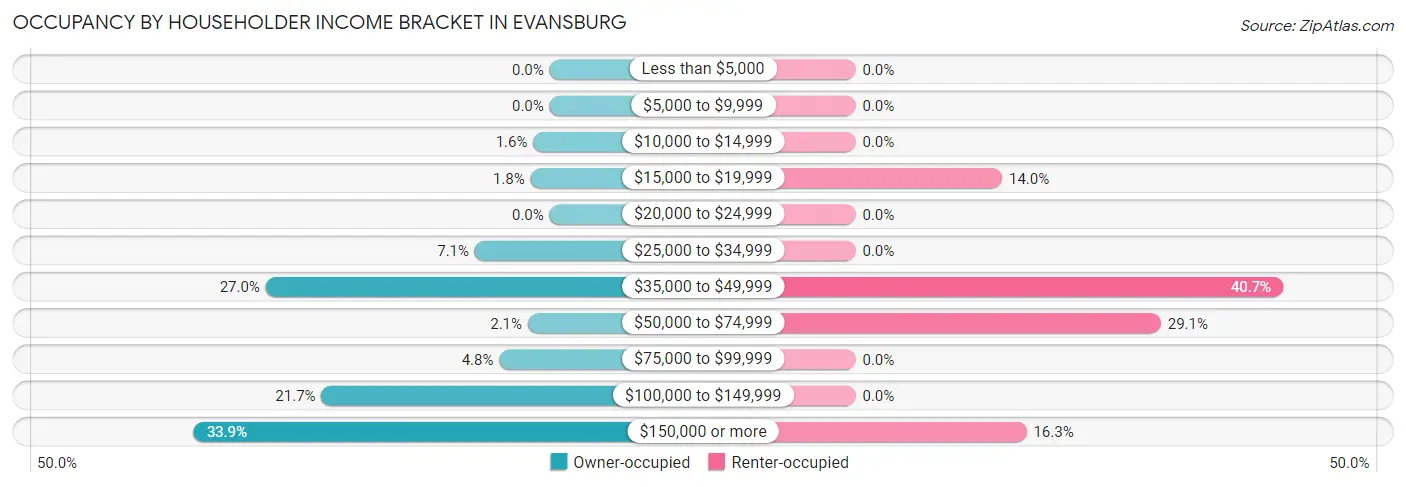 Occupancy by Householder Income Bracket in Evansburg