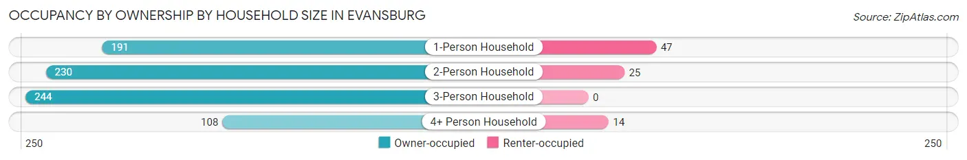 Occupancy by Ownership by Household Size in Evansburg
