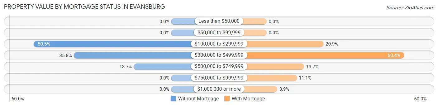 Property Value by Mortgage Status in Evansburg