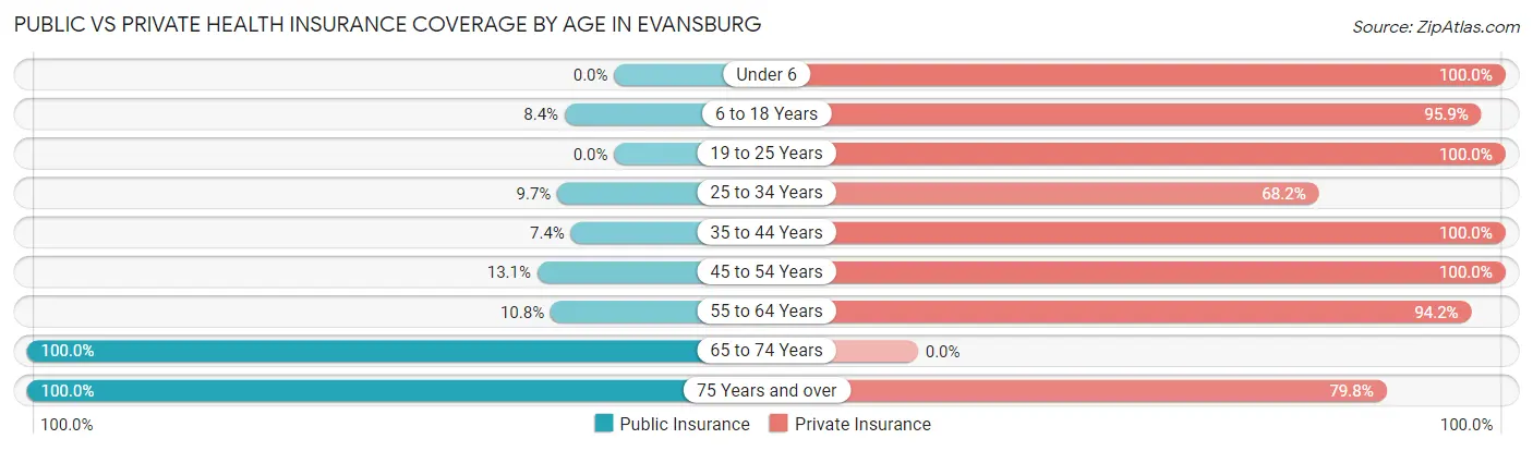 Public vs Private Health Insurance Coverage by Age in Evansburg