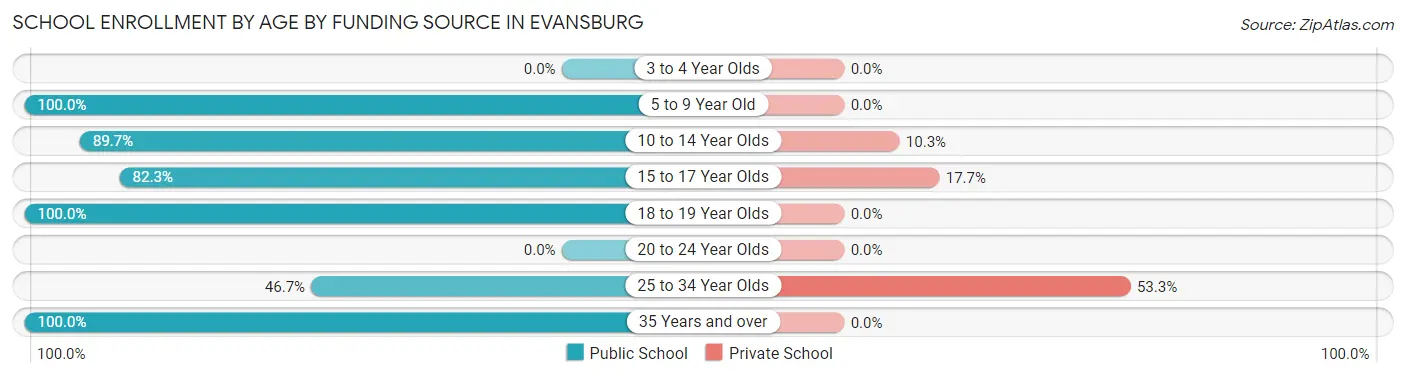 School Enrollment by Age by Funding Source in Evansburg
