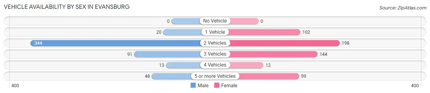 Vehicle Availability by Sex in Evansburg