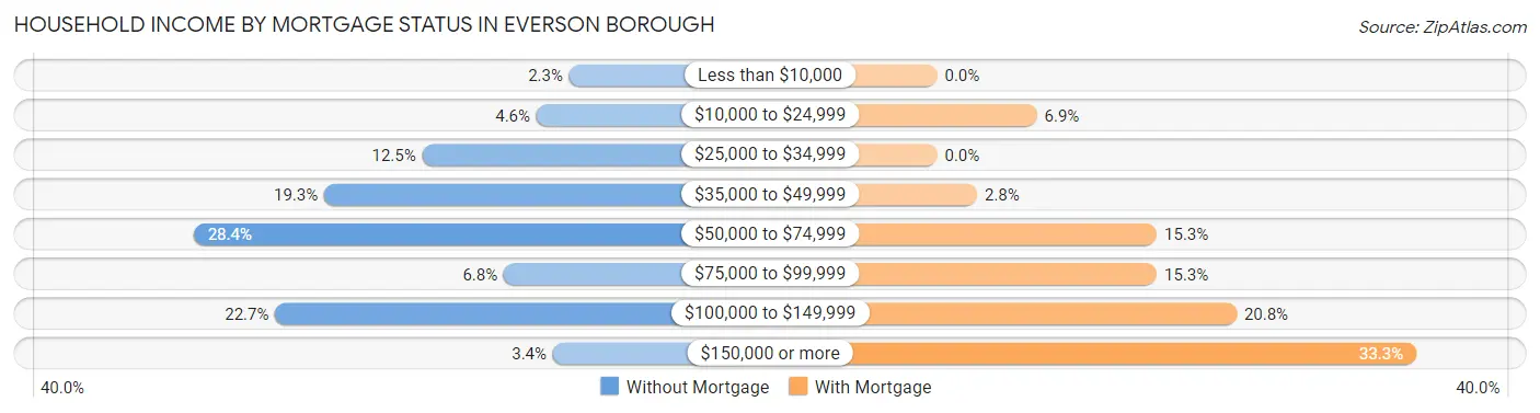 Household Income by Mortgage Status in Everson borough