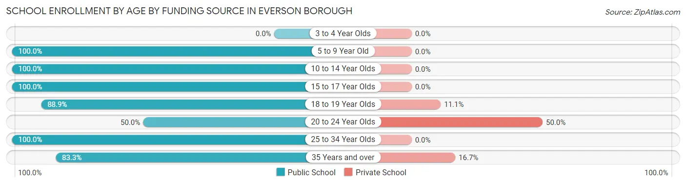 School Enrollment by Age by Funding Source in Everson borough