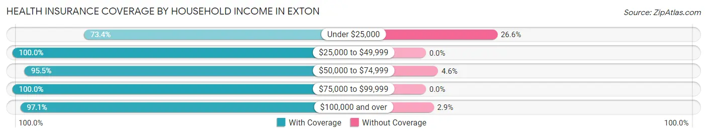 Health Insurance Coverage by Household Income in Exton